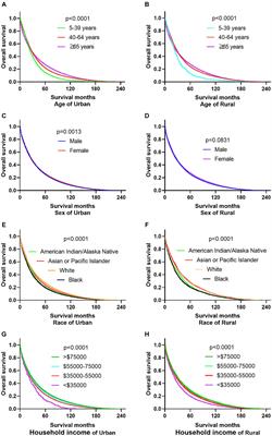 Urban vs. rural: colorectal cancer survival and prognostic disparities from 2000 to 2019